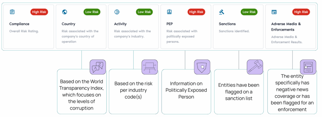 kyc compliance 

saas kyc 

risk scoring 


adverse media 

name screening 
