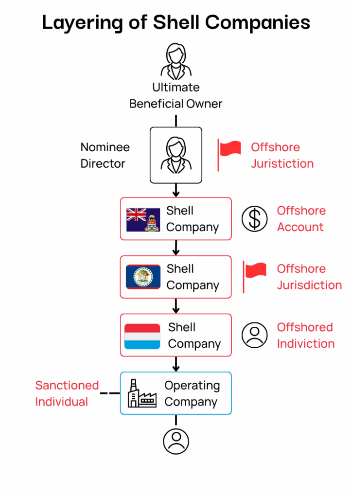 kyb-kyc-difference, business verification, UBO screening