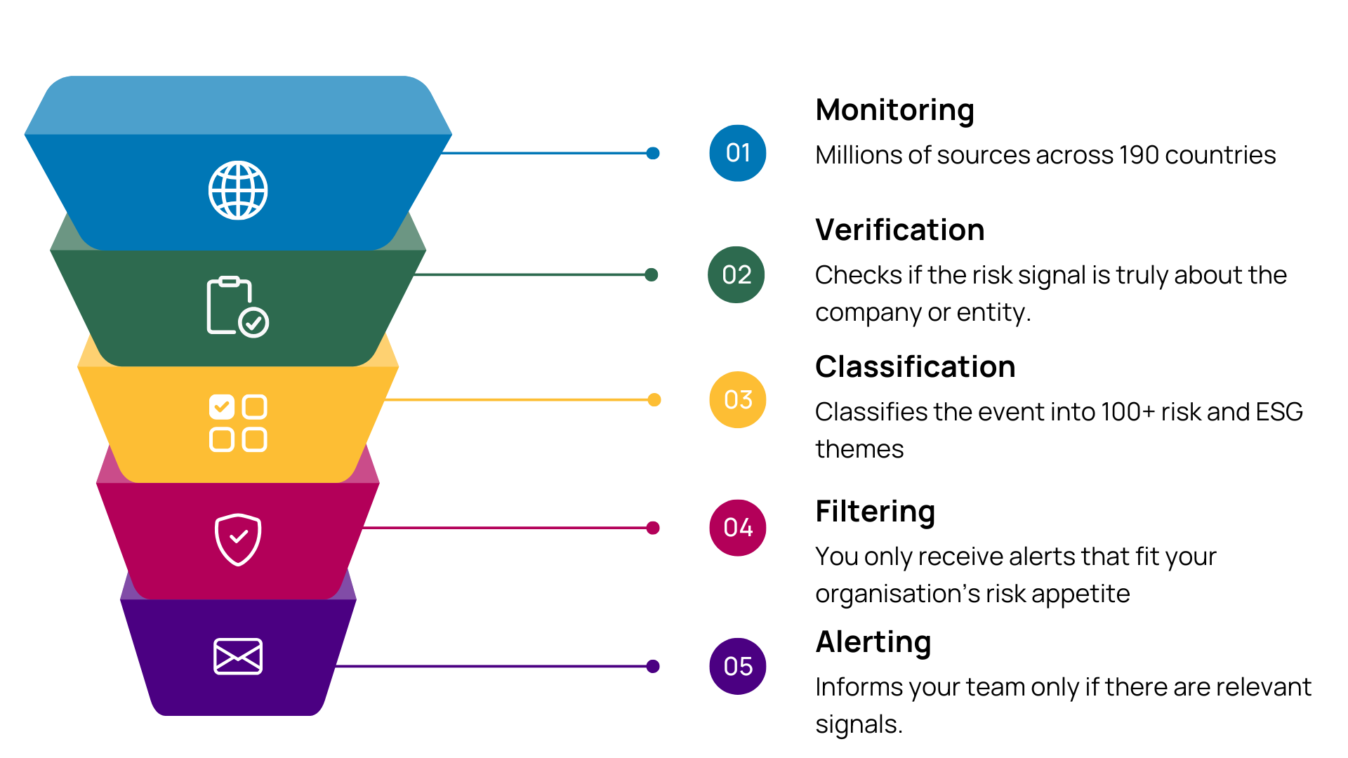 Business Radar Risk Funnel